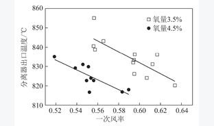 基于反应温度控制的低氮燃烧调整技术研究与应用