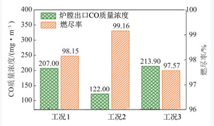 中心富燃料直流煤粉燃烧器燃烧及NOx生成特性