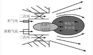 煤粉预热低NOx燃烧技术进展