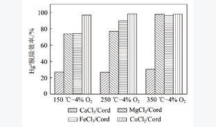 氯盐改性堇青石吸附剂氧化烟气中Hg0的试验