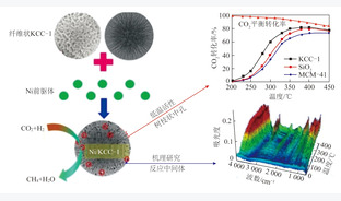 CO2甲烷化镍基催化剂研究进展