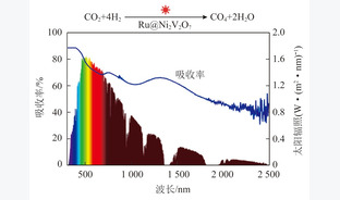 CO2甲烷化镍基催化剂研究进展