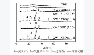 煤及配煤黏温特性研究