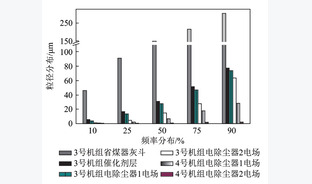 300 MW燃煤机组电除尘器内部极线裹灰关键影响因素