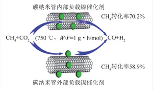 CH4-CO2重整镍基催化剂抗积碳性能研究进展