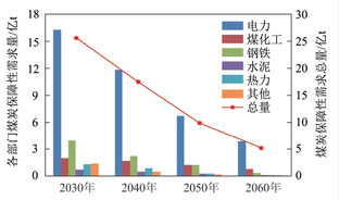 2060年碳中和目标下煤炭保障性需求预测