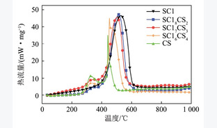 兰炭和秸秆掺混燃料热重分析及动力学研究