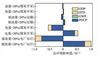 300 MW燃煤电厂生命周期排放气态有机污染物环境影响