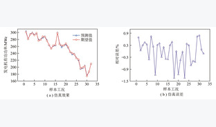 基于机器学习的循环流化床机组出力预测