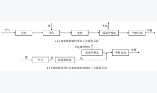 典型煤化工项目低碳发展路径的技术经济评价