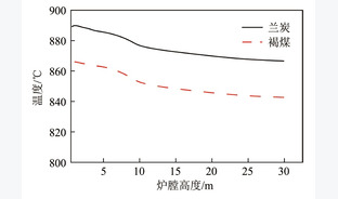 兰炭循环流化床锅炉燃烧性能模型