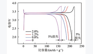 煤基石墨烯在锂离子电池中的应用