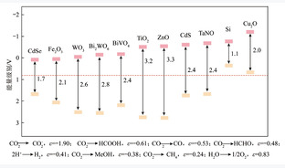 光催化CO2转化研究综述