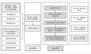 基于空间分析方法的我国燃煤耦合生物质发电潜力分析