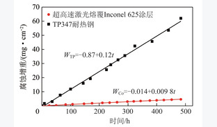 生物质锅炉超高速激光熔覆Inconel 625涂层抗高温腐蚀性能