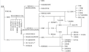 低阶烟煤煤岩显微组分分选及其分质利用研究进展