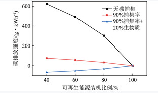 多能互补电力系统碳排放及可靠性分析