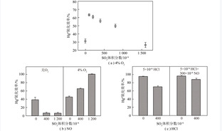 含铈材料烟气脱汞性能研究进展
