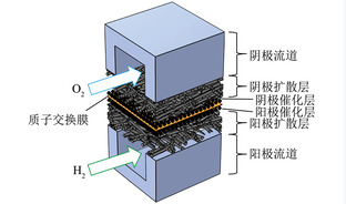 质子交换膜燃料电池挡板结构优化
