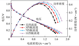 质子交换膜燃料电池挡板结构优化