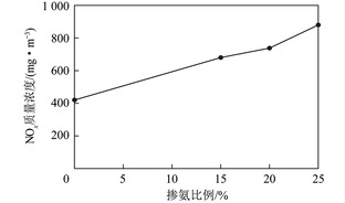 燃煤电站锅炉掺氨燃烧与排放特性综述