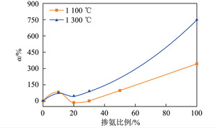 燃煤电站锅炉掺氨燃烧与排放特性综述