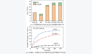 煤基石墨烯系列材料的可控制备及其在CO2还原过程中的应用进展