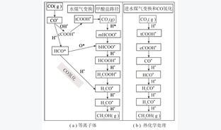 基于低温等离子体的CO2催化加氢制甲醇研究进展