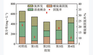 分批补加NH4HCO3对化学吸收-微藻转化耦合系统的影响