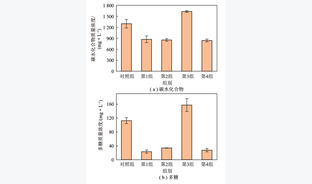 分批补加NH4HCO3对化学吸收-微藻转化耦合系统的影响