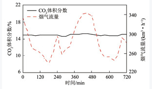 生物质热电厂化学吸收碳捕集控制策略改进