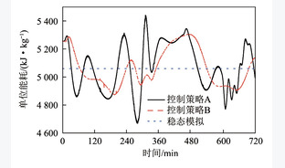 生物质热电厂化学吸收碳捕集控制策略改进