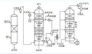 有机胺CO2吸收技术研究现状与发展方向