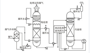 有机胺CO2吸收技术研究现状与发展方向