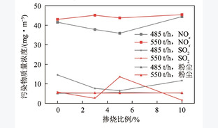 燃煤机组掺烧市政生活污泥现场试验