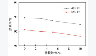 燃煤机组掺烧市政生活污泥现场试验