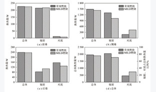 基于共轭传热的甲烷MILD燃烧炉内传热特性