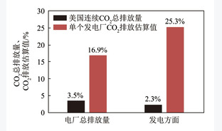 双碳目标下燃煤电厂碳计量方法研究进展