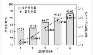 轧钢油泥窑内燃煤中黏结行为模拟及结圈物特性