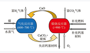 钙基材料捕集CO2强化煤水蒸气气化制氢研究进展