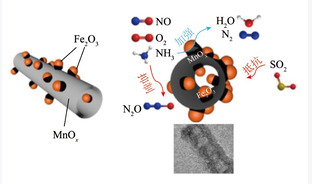 Mn基低温SCR催化剂抗中毒研究进展