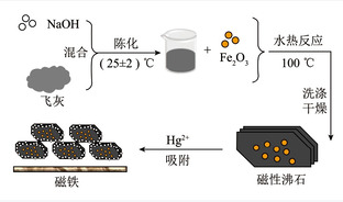 燃煤飞灰合成磁性沸石对脱硫废水中Hg2+吸附性能