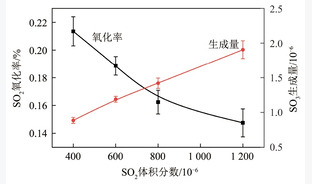 WO3／TiO2催化剂活性组分W对SO2的氧化特性