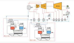 太阳能热与燃煤电站互补发电技术综述