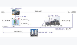 煤与可再生能源深度耦合的典型零碳综合能源系统构建