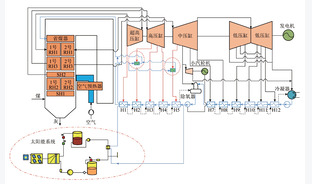 太阳能耦合1 000 MW二次再热超超临界机组节能优化设计
