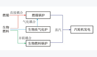 可再生能源与燃煤发电集成互补系统综述