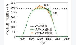 基于镁基燃煤烟气碳捕集的太阳能-燃煤互补发电系统设计