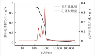 整型大孔SiO2基固体胺CO2吸附剂开发及性能研究