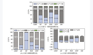 不同污泥混燃发电工艺生命周期评价